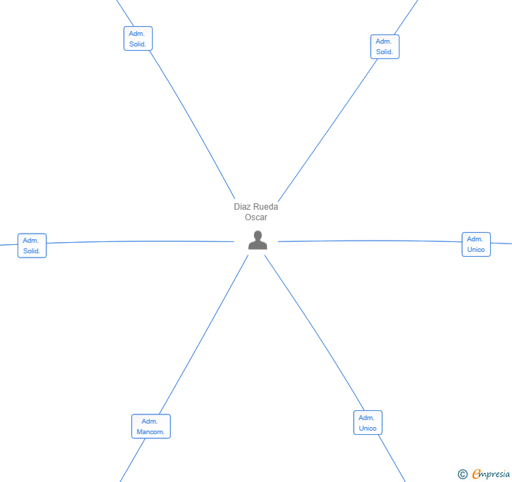 Vinculaciones societarias de CATERING CENACHERO SL