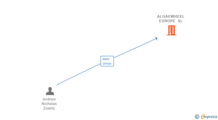 Vinculaciones societarias de ALGAEWHEEL EUROPE SL