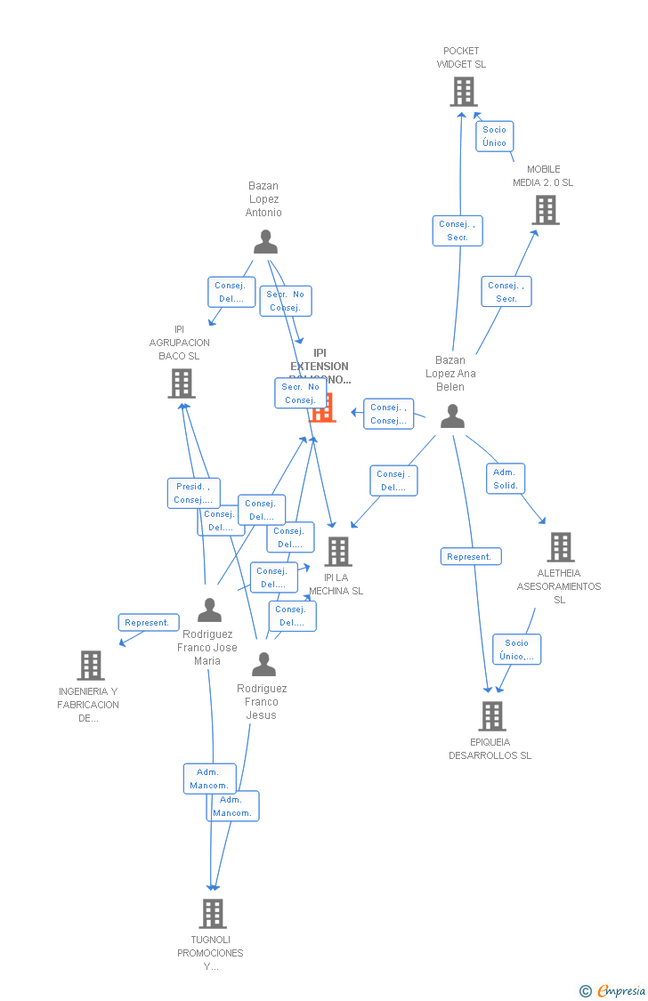Vinculaciones societarias de IPI EXTENSION POLIGONO INDUSTRIAL HUMANES SL