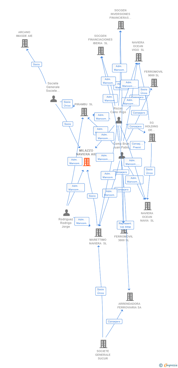 Vinculaciones societarias de MILAZZO NAVIERA AIE