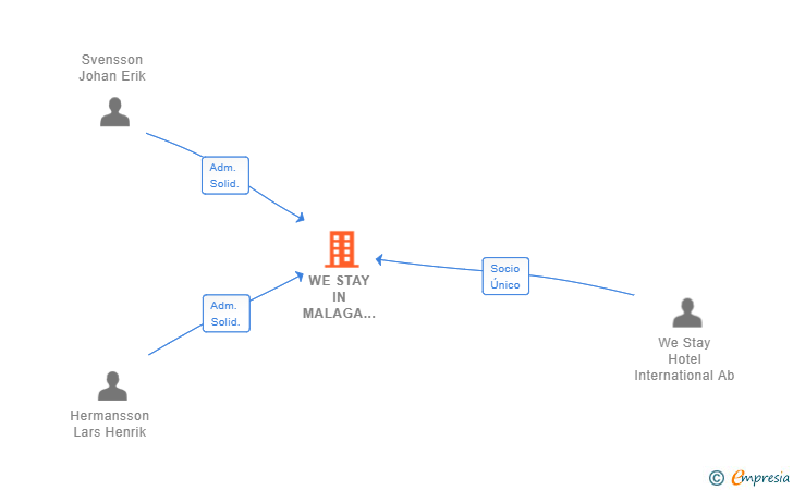 Vinculaciones societarias de WE STAY IN MALAGA ONE SL