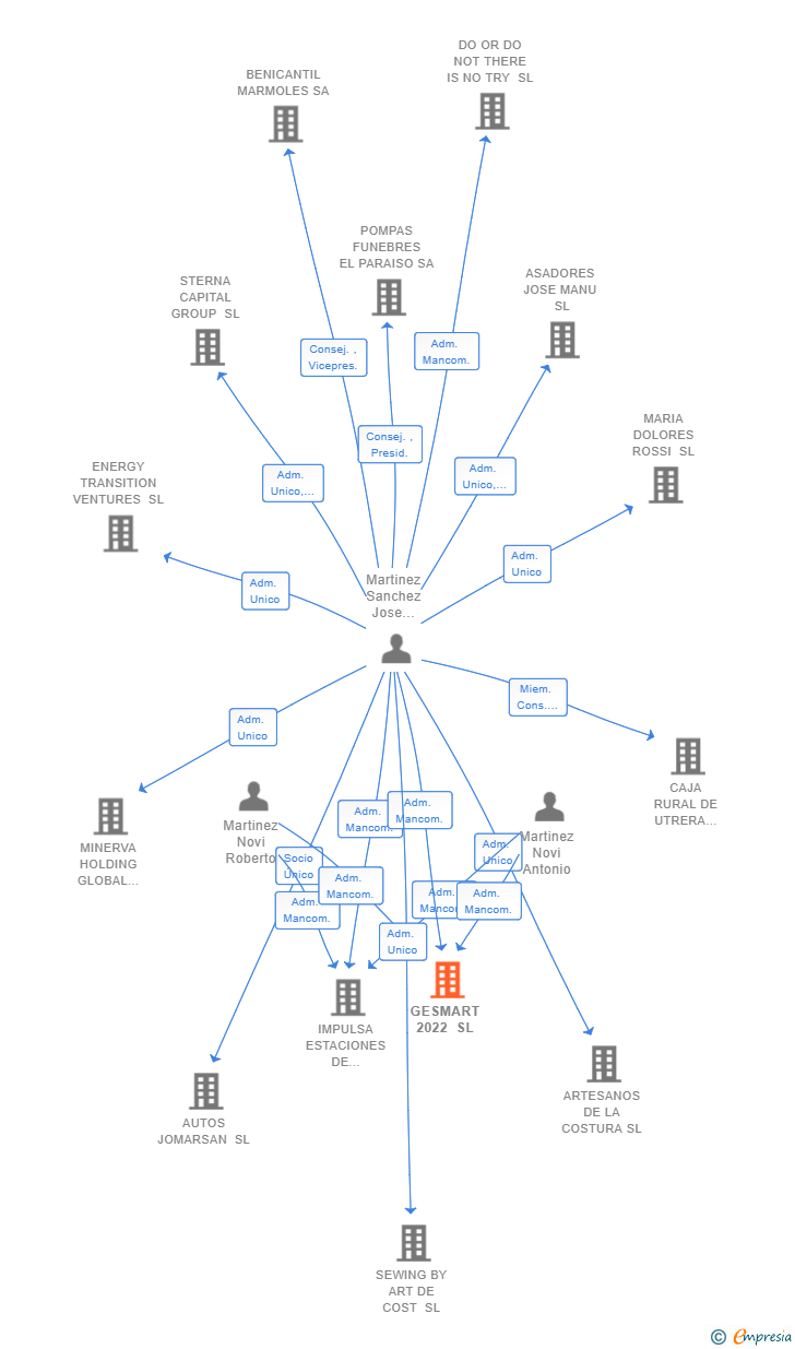 Vinculaciones societarias de GESMART 2022 SL