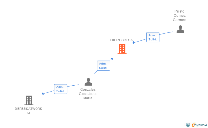 Vinculaciones societarias de DIERESIS SA