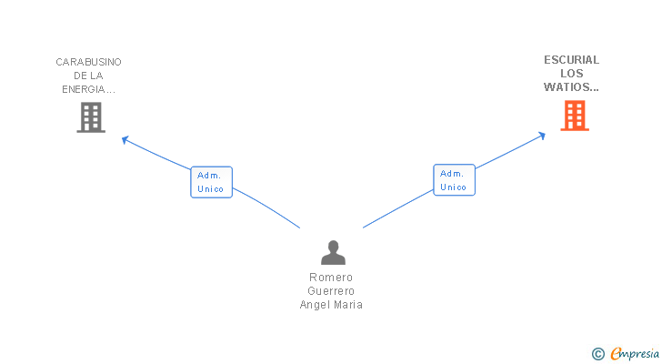 Vinculaciones societarias de ESCURIAL LOS WATIOS ELECTRICOS DE EXTRA Y DURA SL