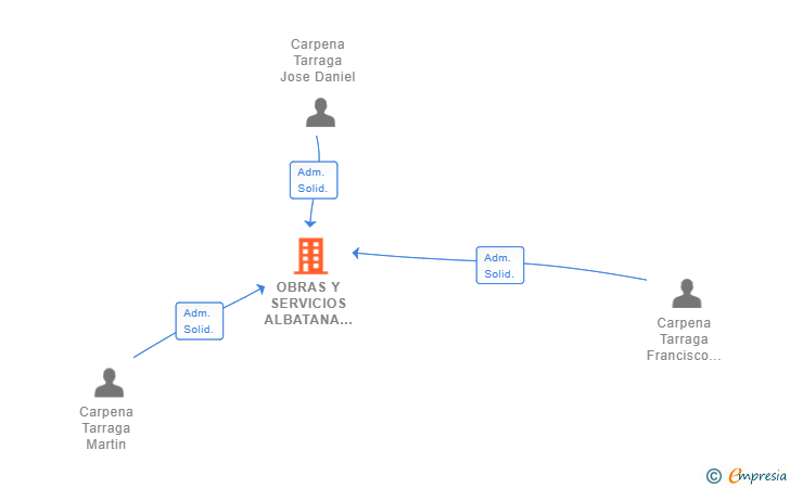 Vinculaciones societarias de OBRAS Y SERVICIOS ALBATANA SL
