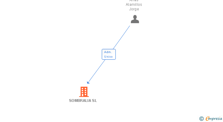 Vinculaciones societarias de SOMBRALIA SL