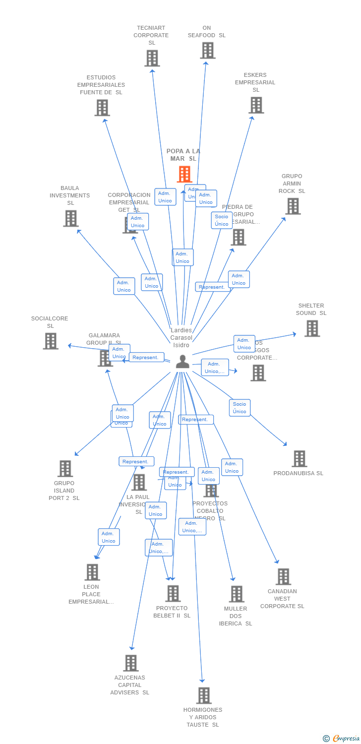 Vinculaciones societarias de POPA A LA MAR SL