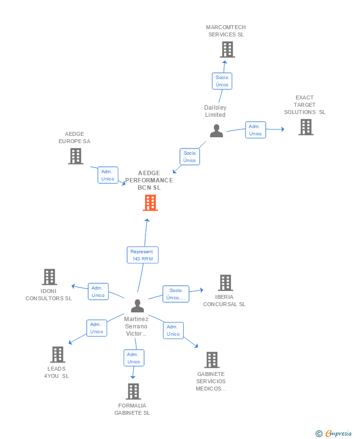 Vinculaciones societarias de AEDGE PERFORMANCE BCN SL