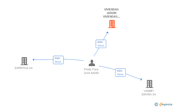 Vinculaciones societarias de VIVIENDAS JARDIN VIVIENDAS EN ALQUILER SL