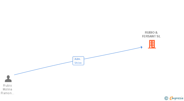 Vinculaciones societarias de RUBIO & FERSANT SL