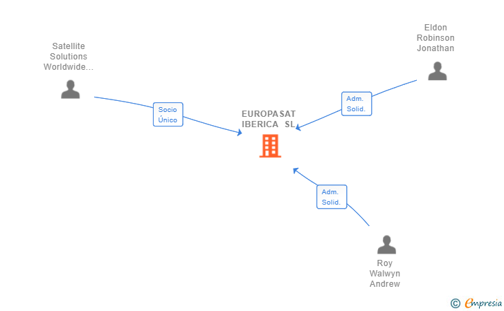 Vinculaciones societarias de EUROPASAT IBERICA SL