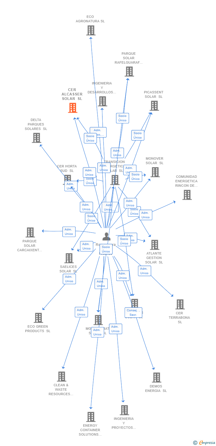 Vinculaciones societarias de CER ALCASSER SOLAR SL
