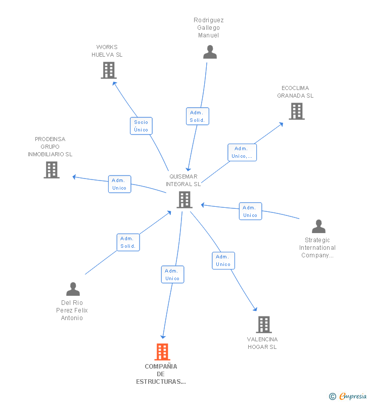 Vinculaciones societarias de COMPAÑIA DE ESTRUCTURAS Y PILOTAJES ANDALUCES SL
