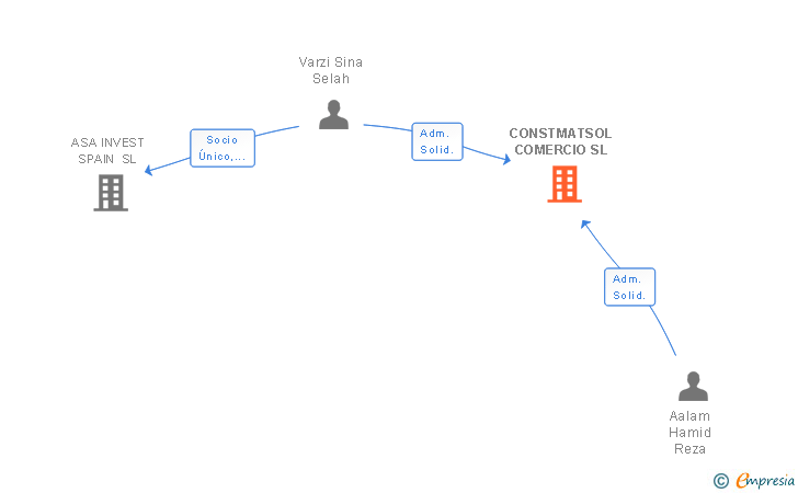 Vinculaciones societarias de CONSTMATSOL COMERCIO SL