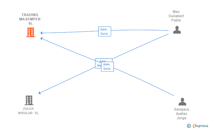 Vinculaciones societarias de TRADING MASEMPER SL