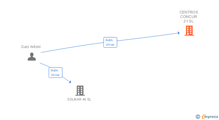 Vinculaciones societarias de CENTROS CONCUR 21 SL