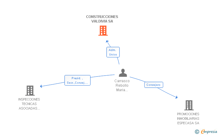 Vinculaciones societarias de CONSTRUCCIONES VALDIVIA SA