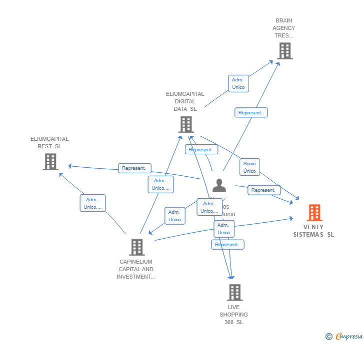 Vinculaciones societarias de VENTY SISTEMAS SL
