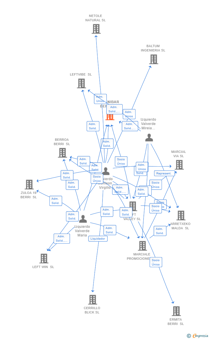 Vinculaciones societarias de ARANIBAR BERRI SL