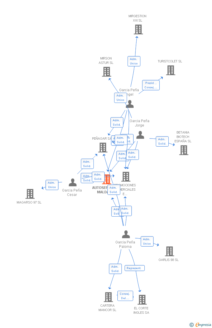 Vinculaciones societarias de AUTOSERVICIOS MALDA SA