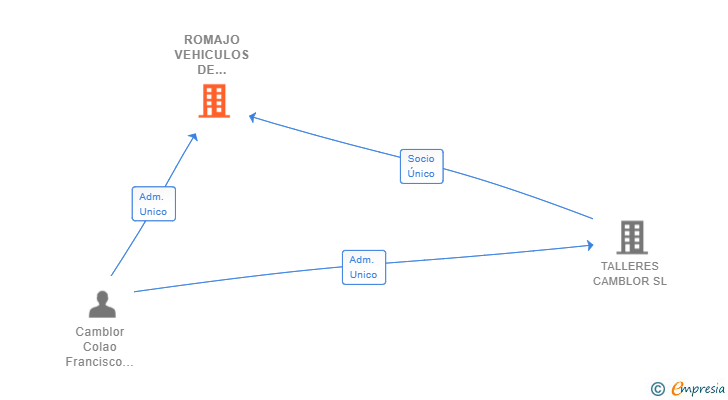 Vinculaciones societarias de ROMAJO VEHICULOS DE OCASION SL