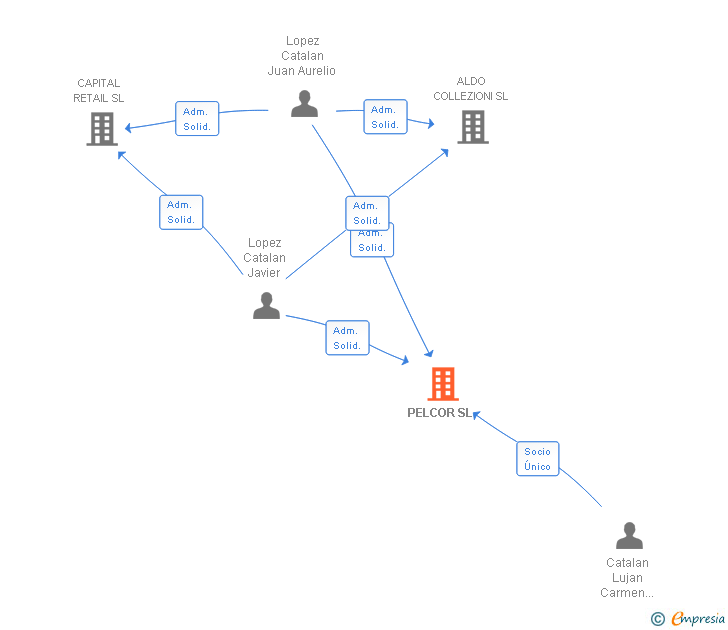 Vinculaciones societarias de PELCOR SL
