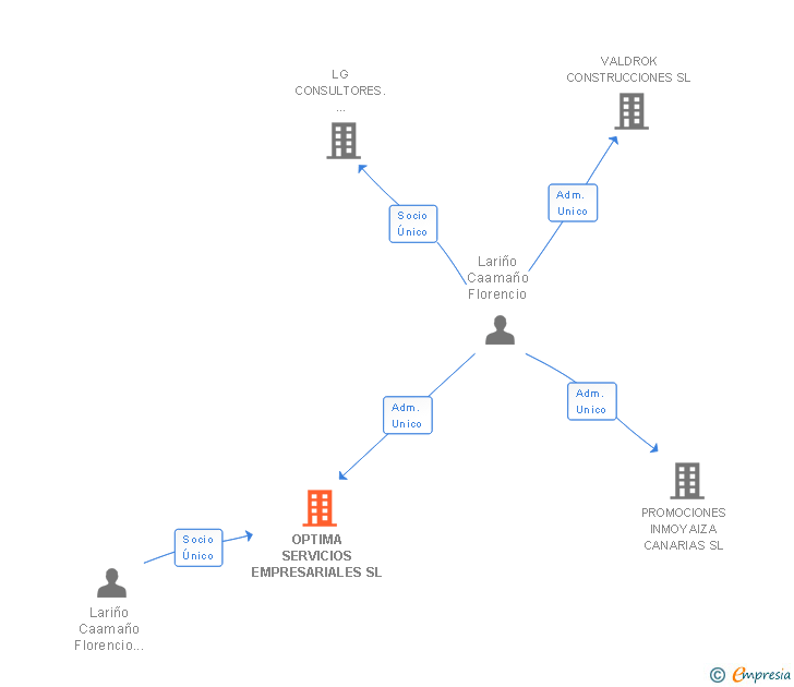 Vinculaciones societarias de OPTIMA SERVICIOS EMPRESARIALES SL