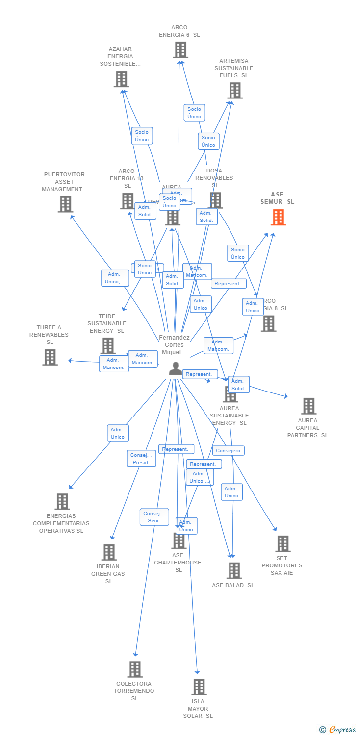 Vinculaciones societarias de ASE SEMUR SL