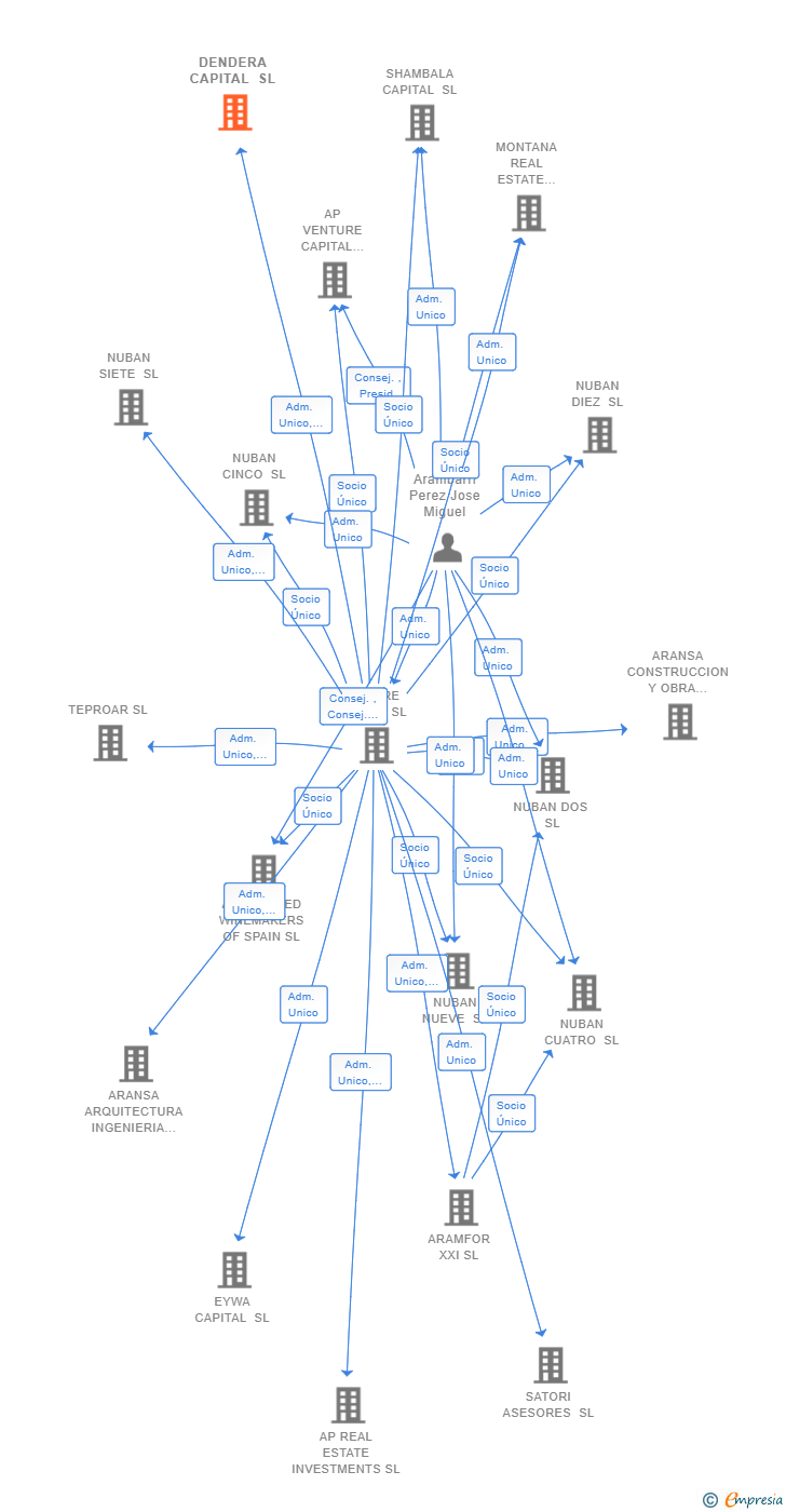 Vinculaciones societarias de DENDERA CAPITAL SL