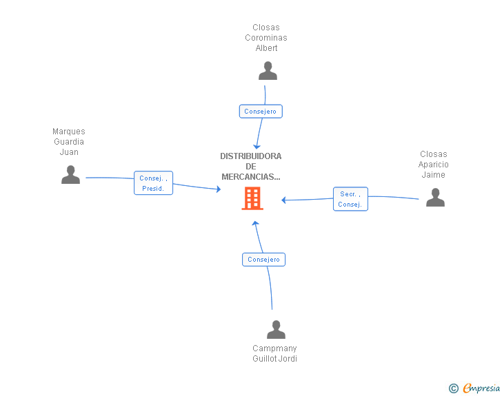 Vinculaciones societarias de DISTRIBUIDORA DE MERCANCIAS CUATRO SL