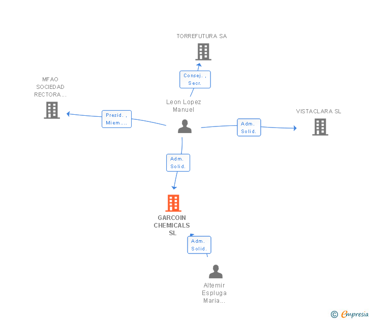 Vinculaciones societarias de GARCOIN CHEMICALS SL