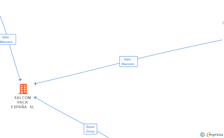 Vinculaciones societarias de SALCOM PACK ESPAÑA SL