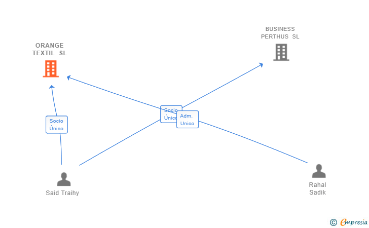 Vinculaciones societarias de ORANGE TEXTIL SL