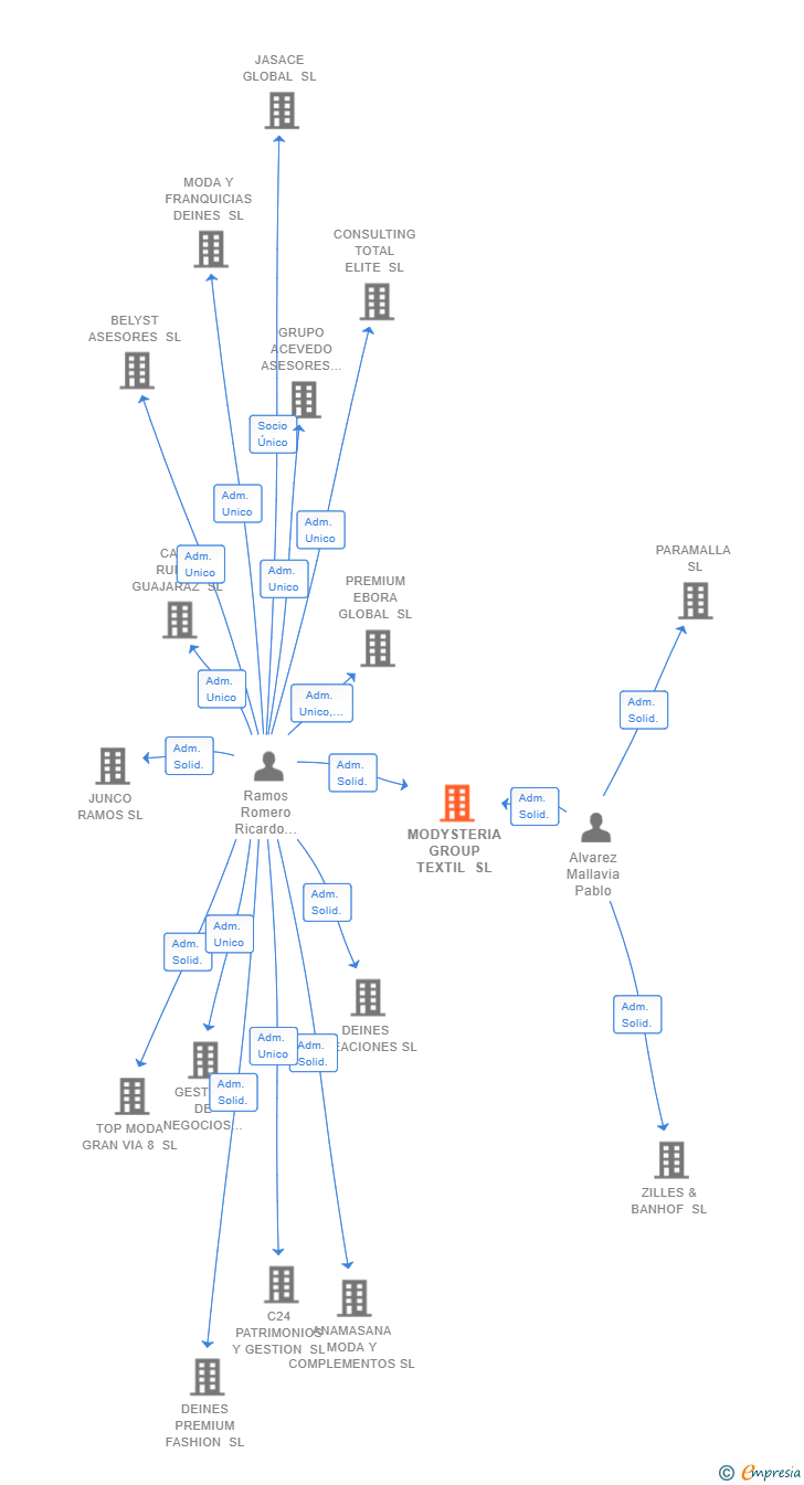 Vinculaciones societarias de MODYSTERIA GROUP TEXTIL SL