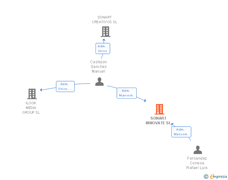 Vinculaciones societarias de SONART INNOVATE SL