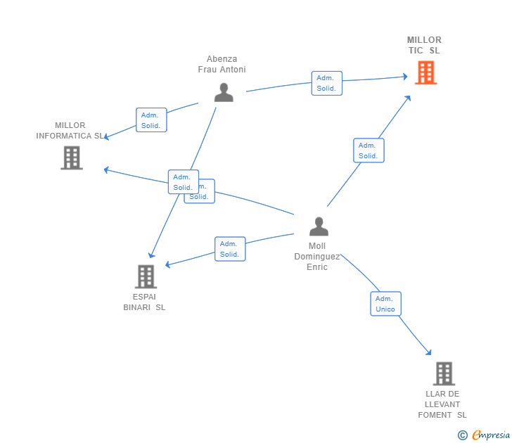 Vinculaciones societarias de MILLOR TIC SL