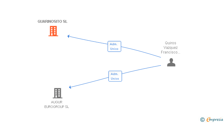 Vinculaciones societarias de GUARINOSITO SL