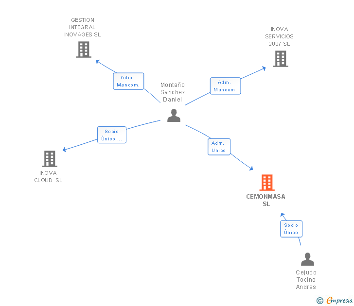 Vinculaciones societarias de CEMONMASA SL