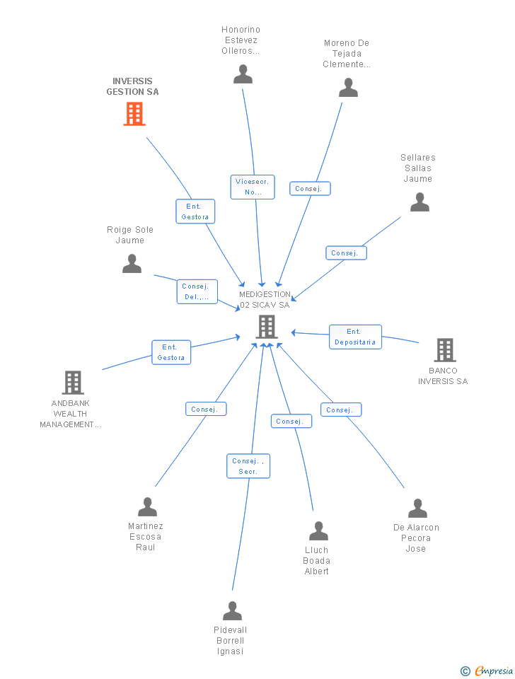 Vinculaciones societarias de INVERSIS GESTION SA