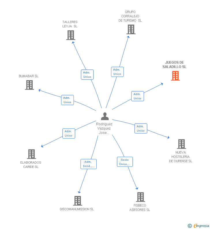 Vinculaciones societarias de JUEGOS DE SALADILLO SL (EXTINGUIDA)