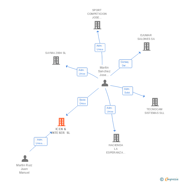 Vinculaciones societarias de ICEN & INTESER SL