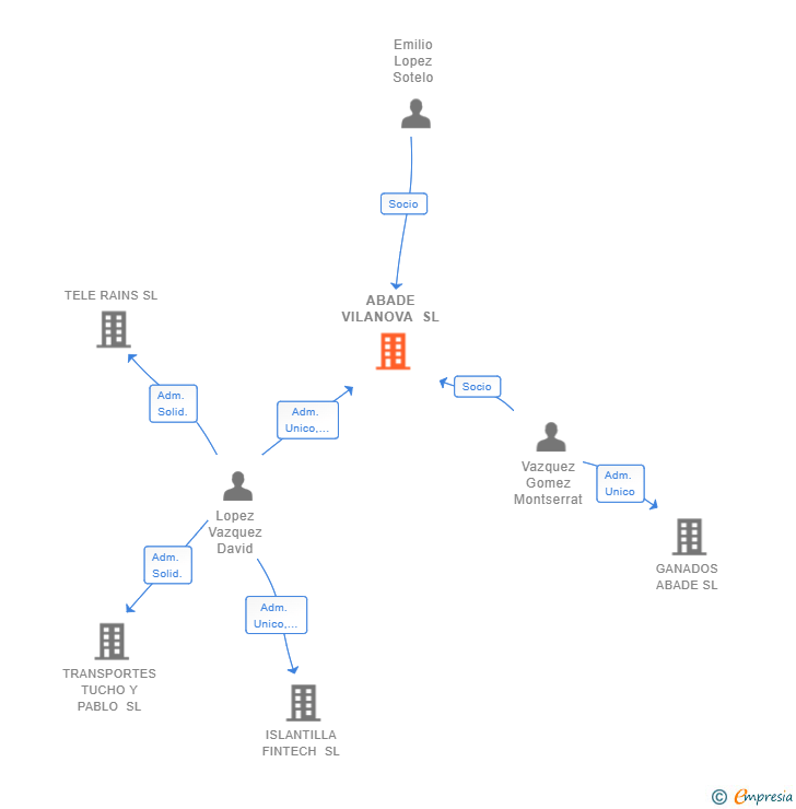 Vinculaciones societarias de ABADE VILANOVA SL