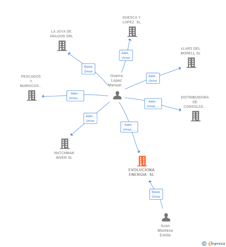Vinculaciones societarias de EVOLUCIONA ENERGIA SL