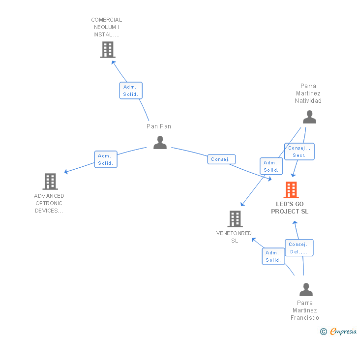 Vinculaciones societarias de LED'S GO PROJECT SL