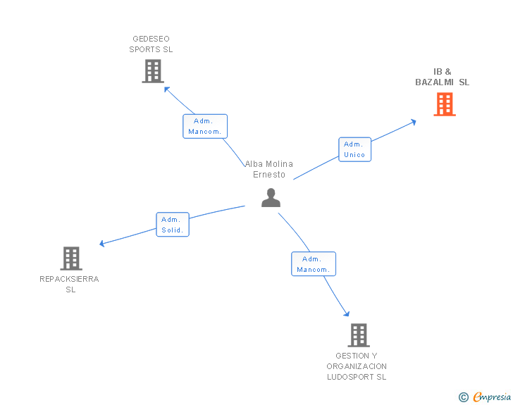 Vinculaciones societarias de IB & BAZALMI SL