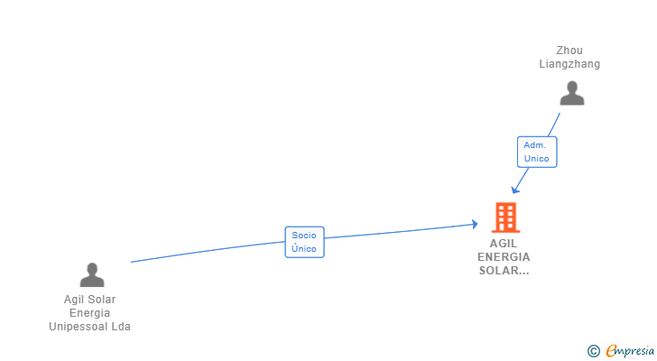 Vinculaciones societarias de AGIL ENERGIA SOLAR SPAIN SL
