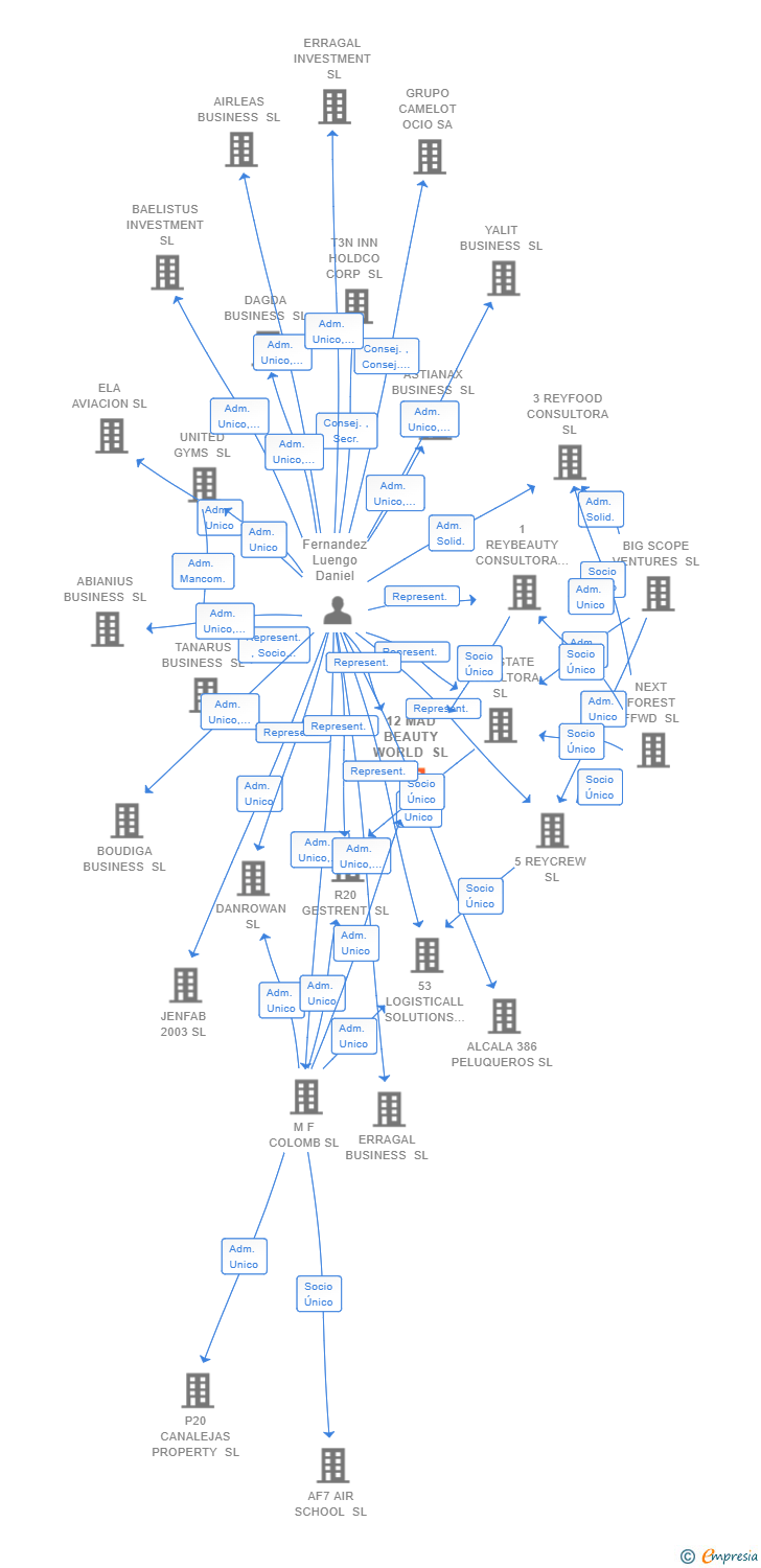 Vinculaciones societarias de 12 MAD BEAUTY WORLD SL
