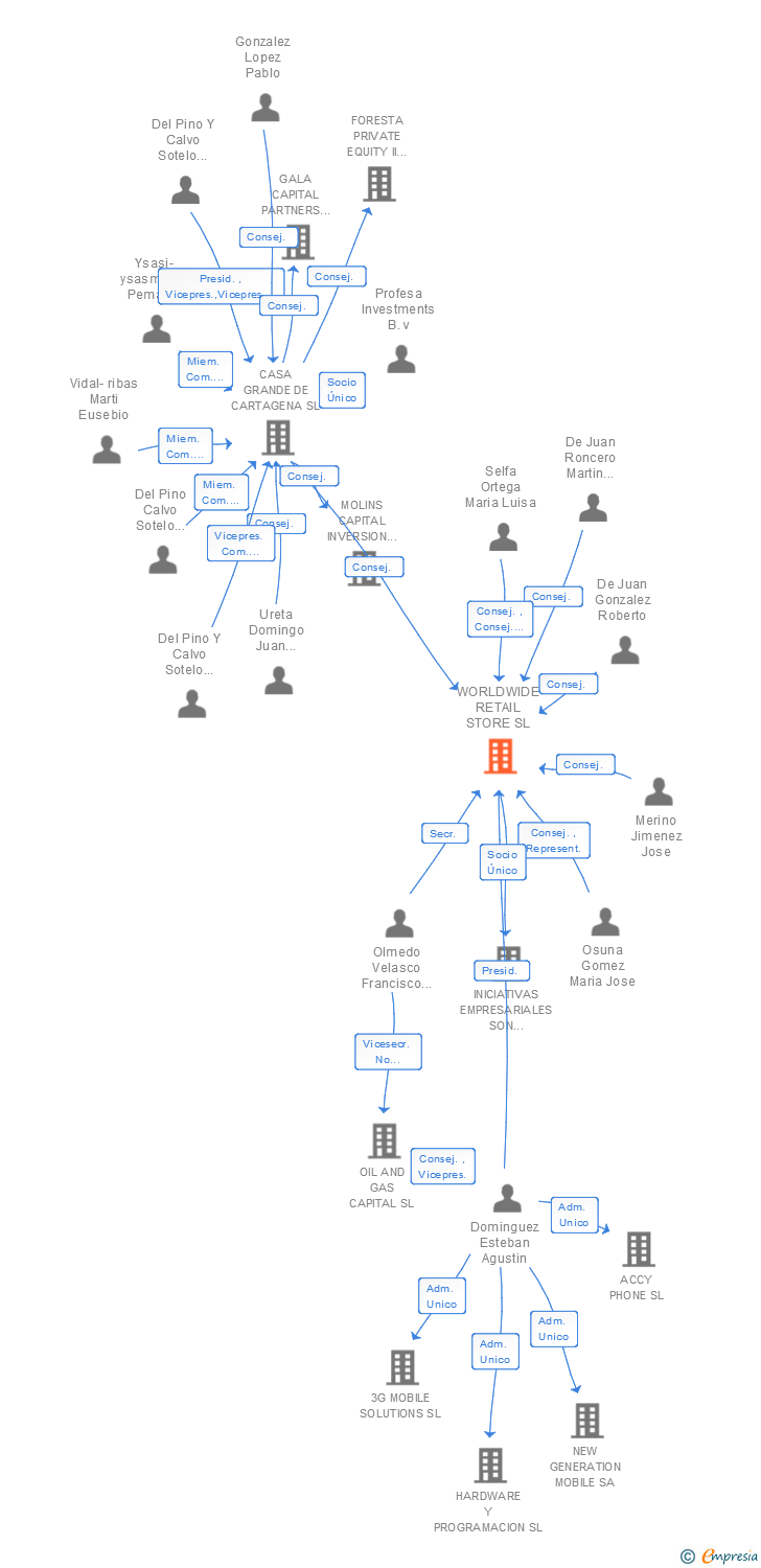 Vinculaciones societarias de WORLDWIDE RETAIL STORE SL