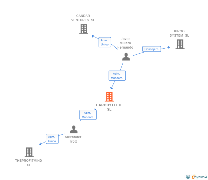 Vinculaciones societarias de CARBUYTECH SL