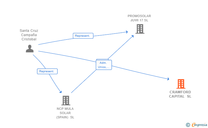 Vinculaciones societarias de CRAWFORD CAPITAL SL